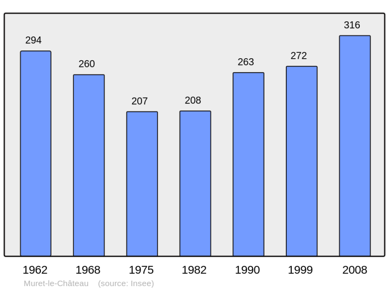 Soubor:Population - Municipality code 12165.png