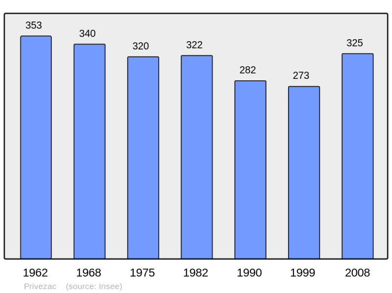 Soubor:Population - Municipality code 12191.png