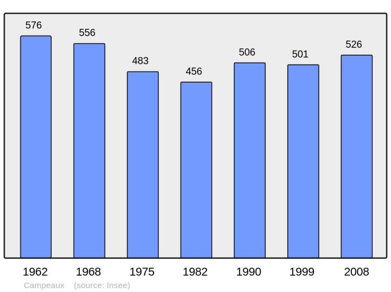 Soubor:Population - Municipality code 14129.png