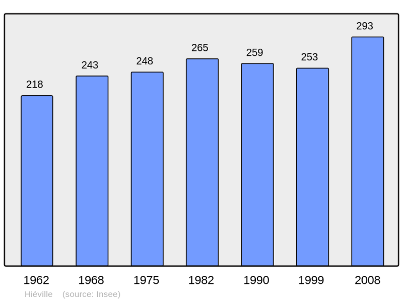 Soubor:Population - Municipality code 14331.png