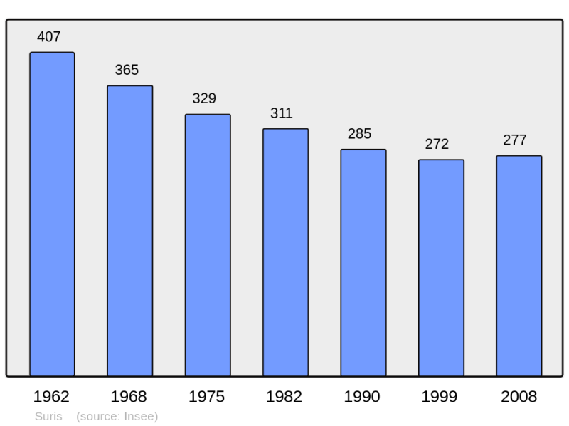 Soubor:Population - Municipality code 16376.png