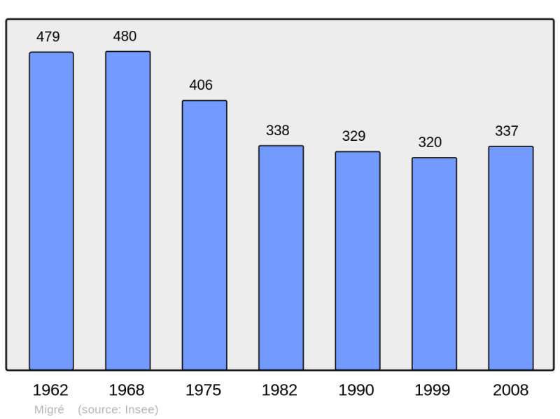 Soubor:Population - Municipality code 17234.png