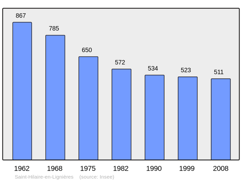 Soubor:Population - Municipality code 18216.png