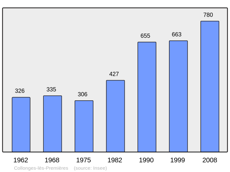 Soubor:Population - Municipality code 21183.png