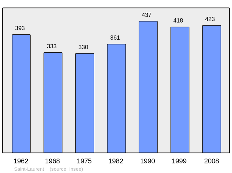 Soubor:Population - Municipality code 22310.png
