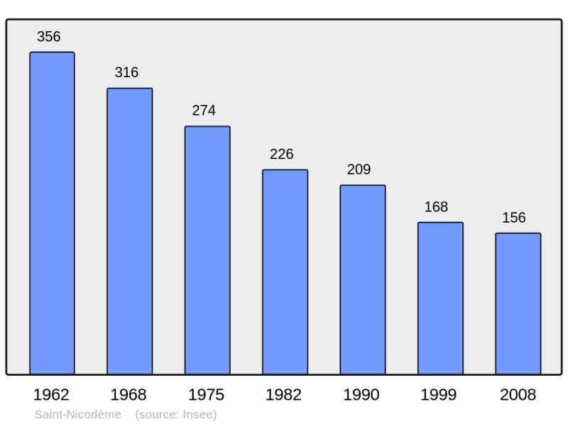 Soubor:Population - Municipality code 22320.png