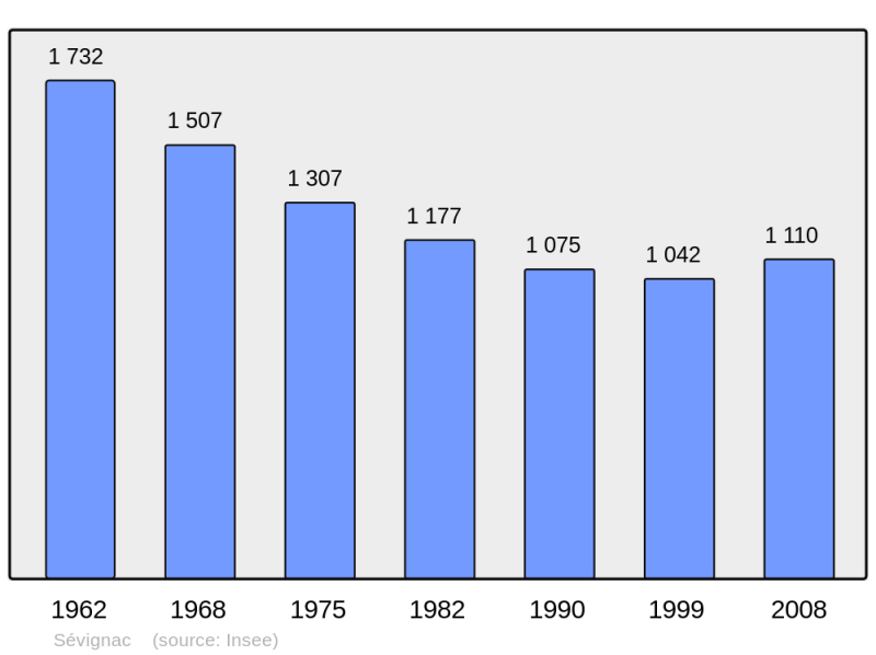 Soubor:Population - Municipality code 22337.png