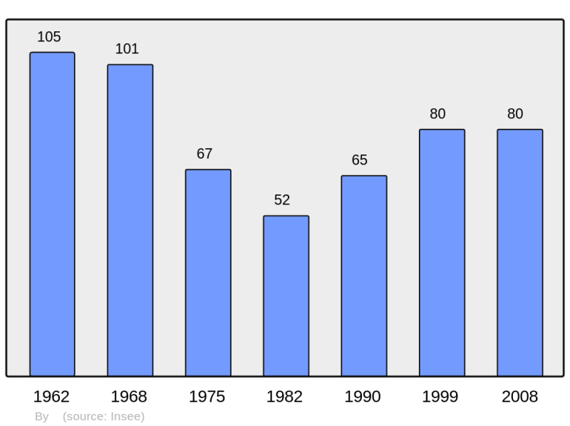 Soubor:Population - Municipality code 25104.png