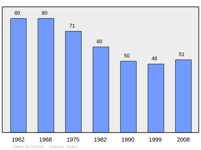 Soubor:Population - Municipality code 25625.png