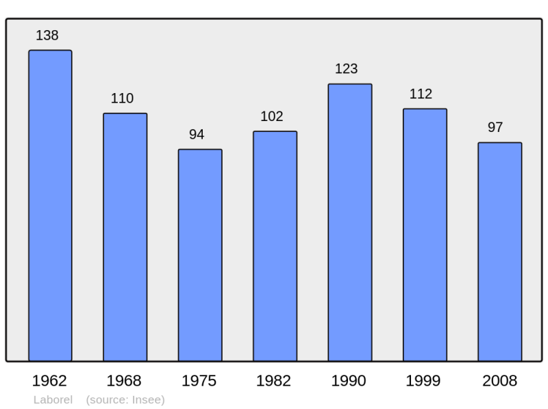 Soubor:Population - Municipality code 26153.png