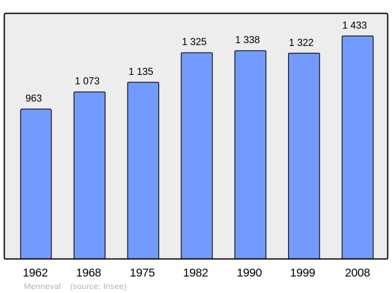 Soubor:Population - Municipality code 27398.png