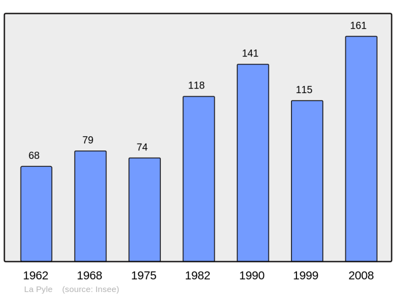 Soubor:Population - Municipality code 27482.png