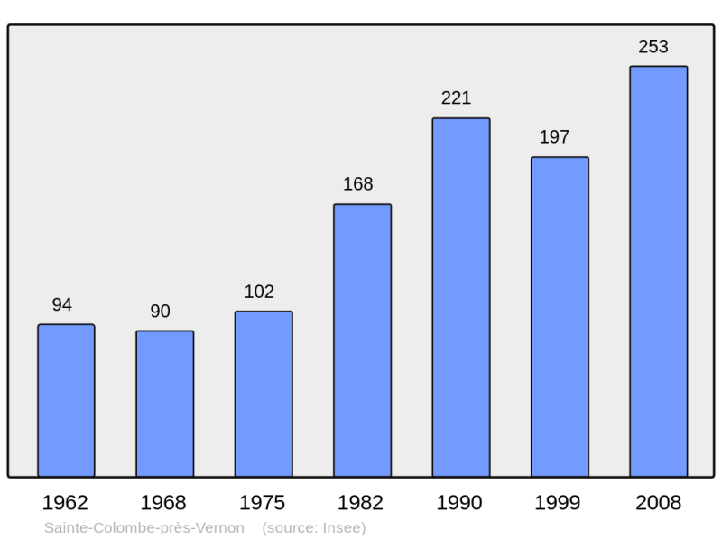 Soubor:Population - Municipality code 27525.png