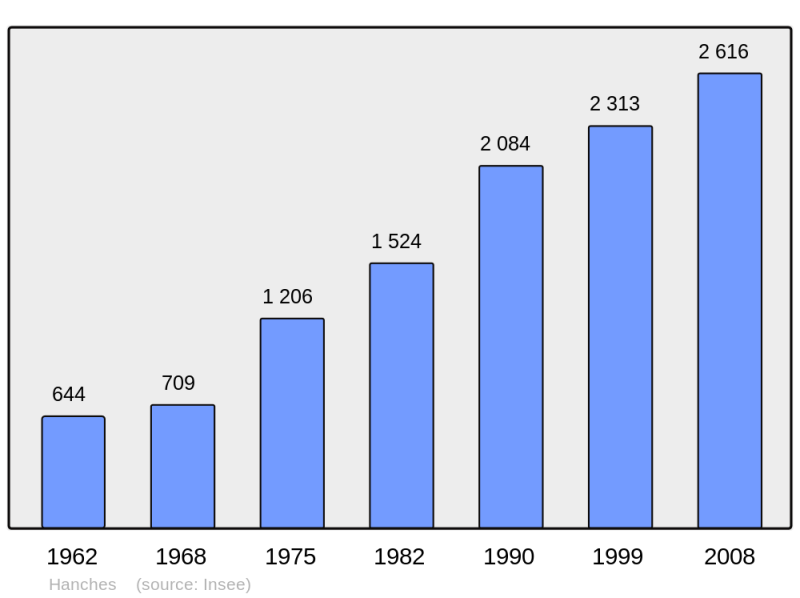 Soubor:Population - Municipality code 28191.png