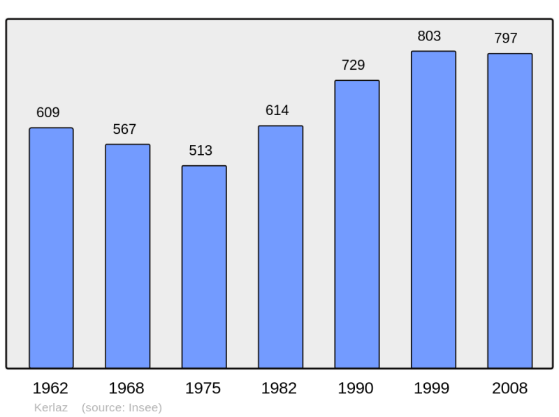 Soubor:Population - Municipality code 29090.png
