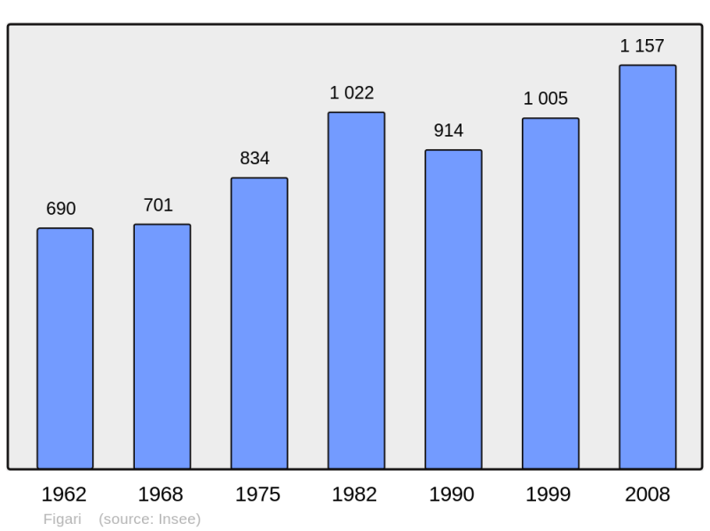 Soubor:Population - Municipality code 2A114.png