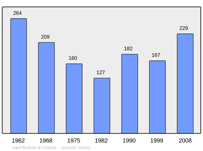 Soubor:Population - Municipality code 2B293.png