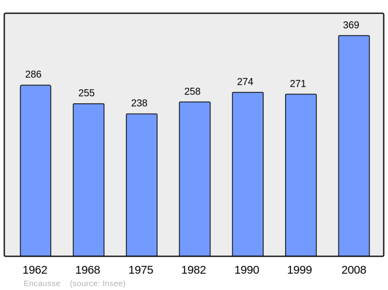Soubor:Population - Municipality code 32120.png