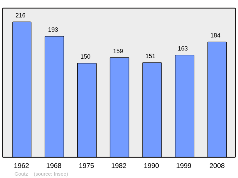 Soubor:Population - Municipality code 32150.png