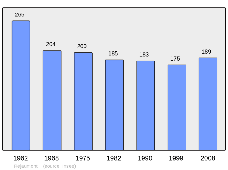Soubor:Population - Municipality code 32341.png