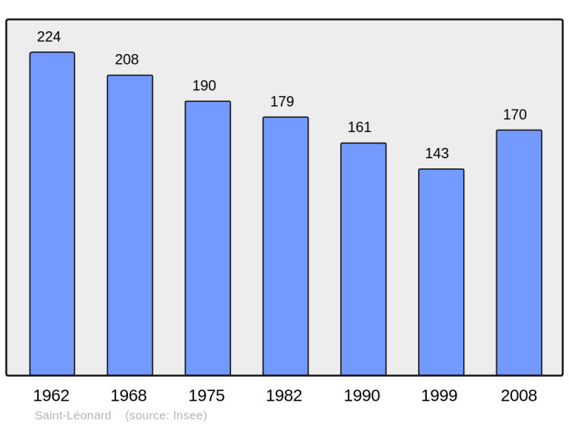 Soubor:Population - Municipality code 32385.png