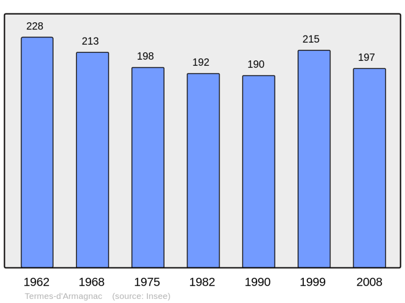 Soubor:Population - Municipality code 32443.png