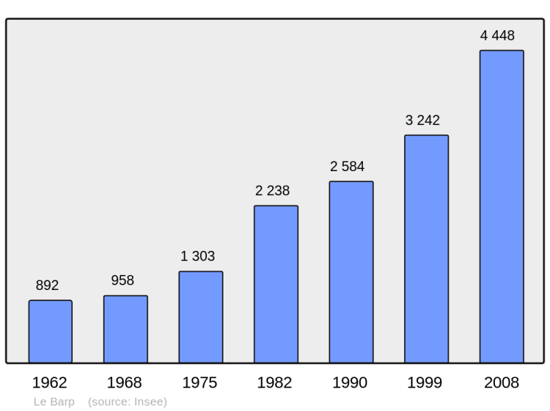 Soubor:Population - Municipality code 33029.png