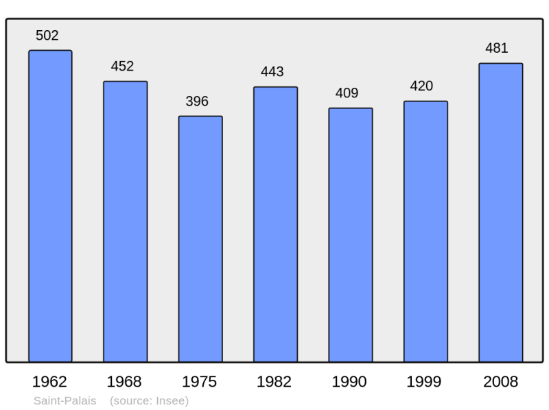 Soubor:Population - Municipality code 33456.png