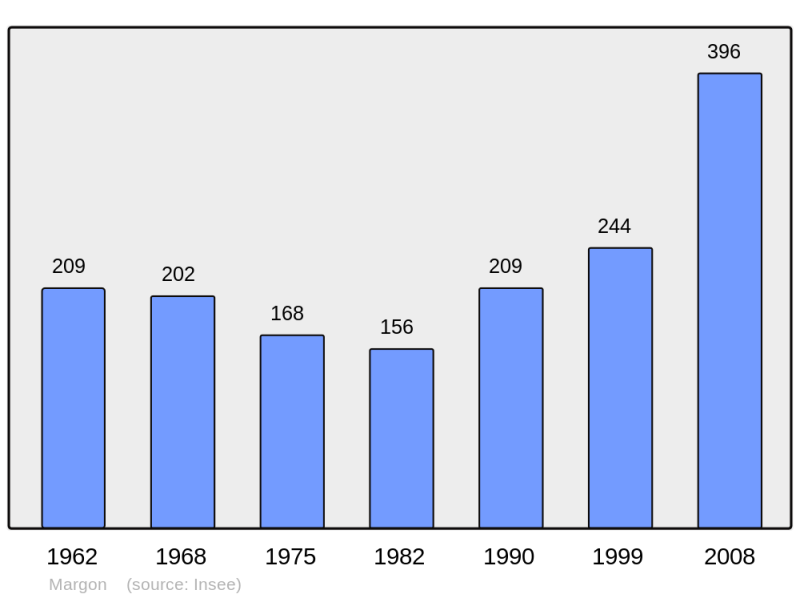 Soubor:Population - Municipality code 34149.png