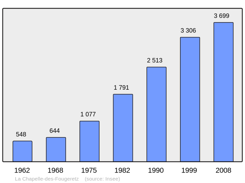 Soubor:Population - Municipality code 35059.png