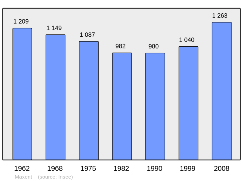 Soubor:Population - Municipality code 35169.png