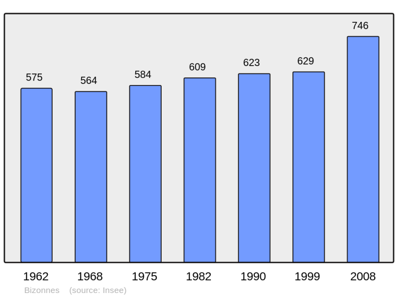 Soubor:Population - Municipality code 38046.png