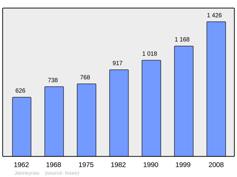 Soubor:Population - Municipality code 38197.png