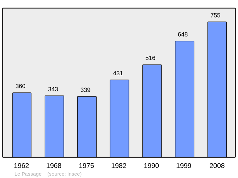 Soubor:Population - Municipality code 38296.png