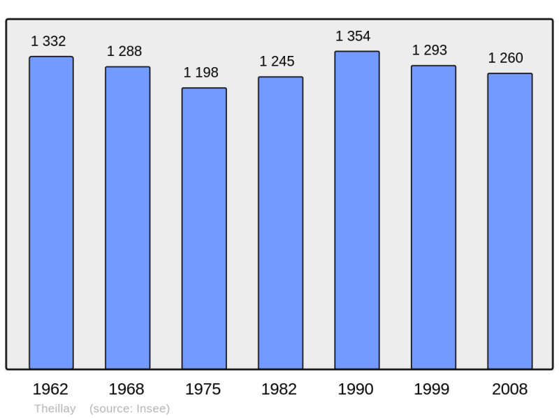 Soubor:Population - Municipality code 41256.png