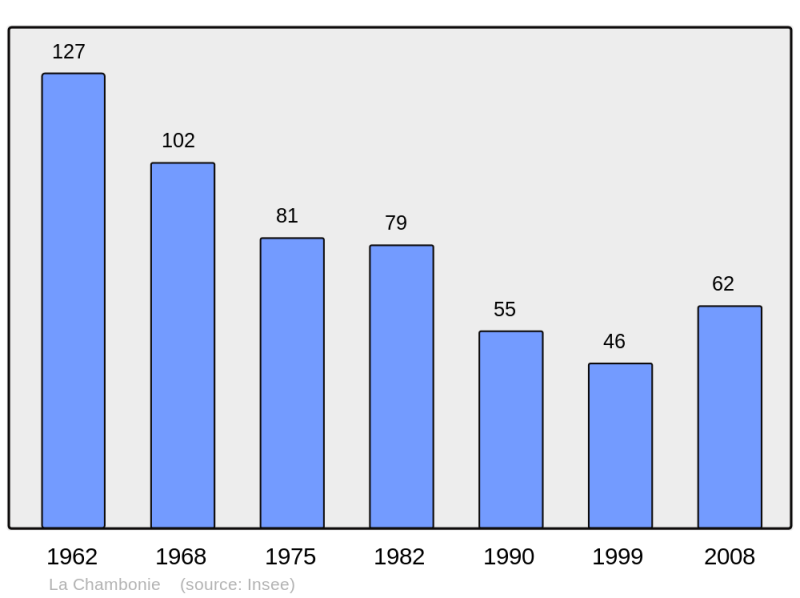 Soubor:Population - Municipality code 42045.png