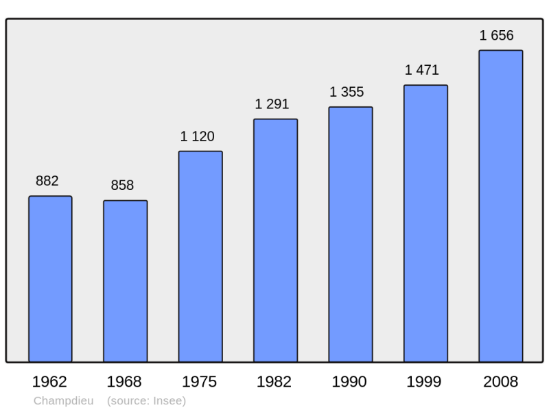 Soubor:Population - Municipality code 42046.png