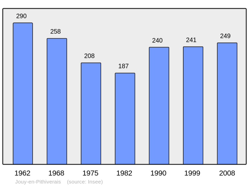 Soubor:Population - Municipality code 45174.png
