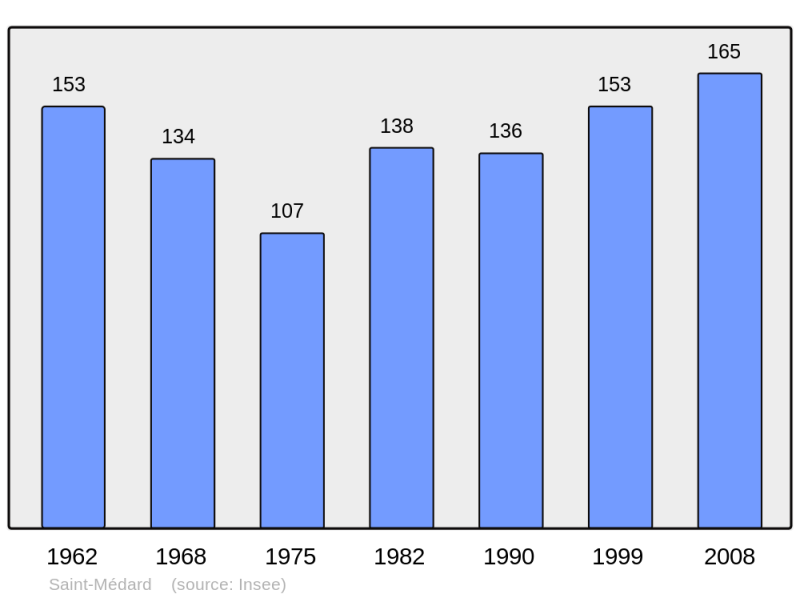 Soubor:Population - Municipality code 46280.png