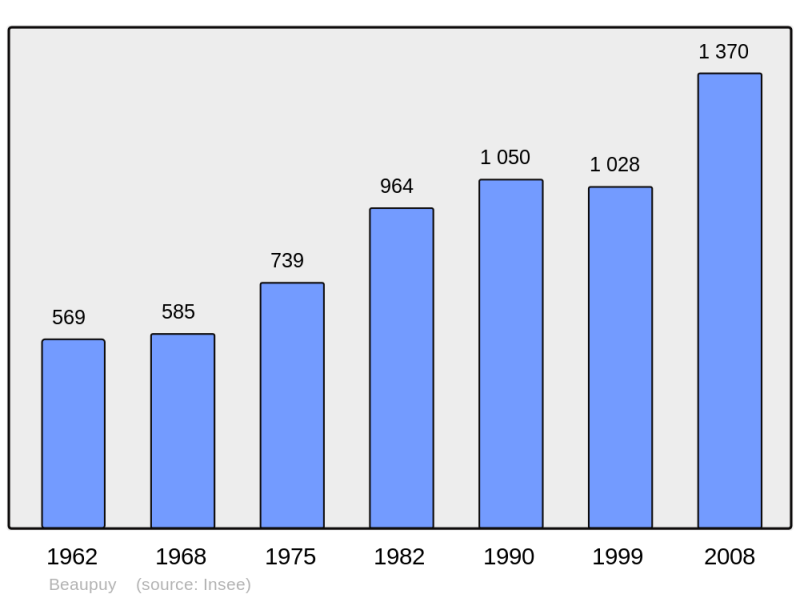 Soubor:Population - Municipality code 47024.png