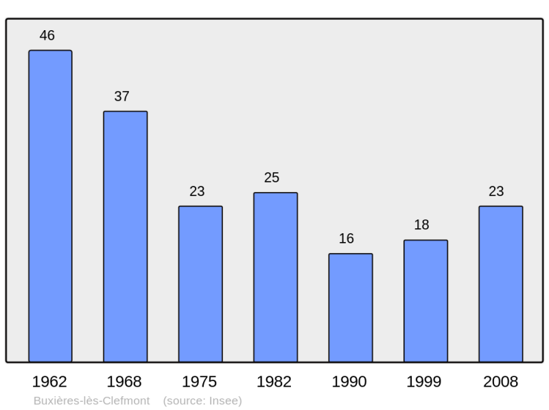 Soubor:Population - Municipality code 52085.png