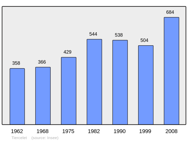 Soubor:Population - Municipality code 54525.png