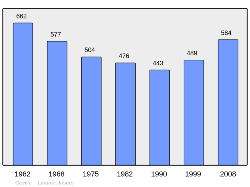 Soubor:Population - Municipality code 55258.png