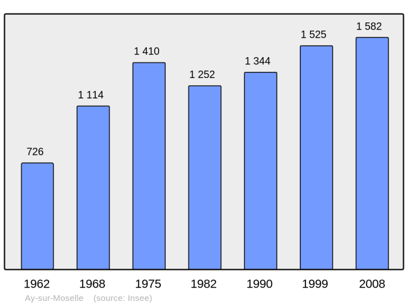 Soubor:Population - Municipality code 57043.png