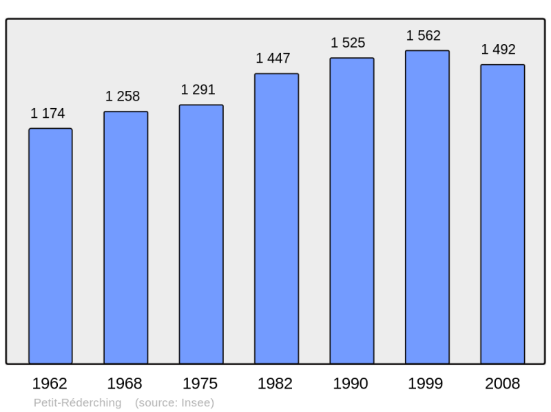 Soubor:Population - Municipality code 57535.png