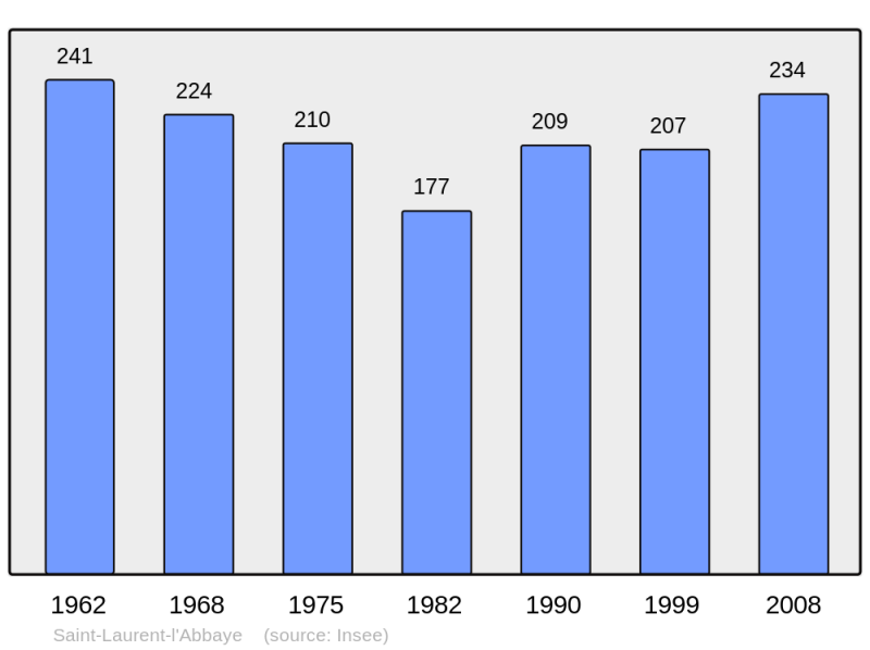 Soubor:Population - Municipality code 58248.png