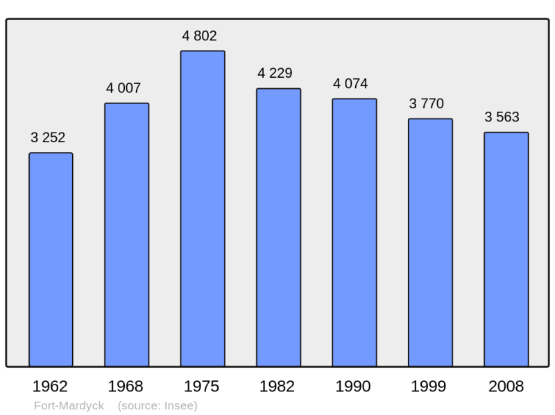 Soubor:Population - Municipality code 59248.png