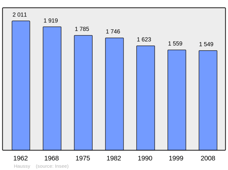 Soubor:Population - Municipality code 59289.png
