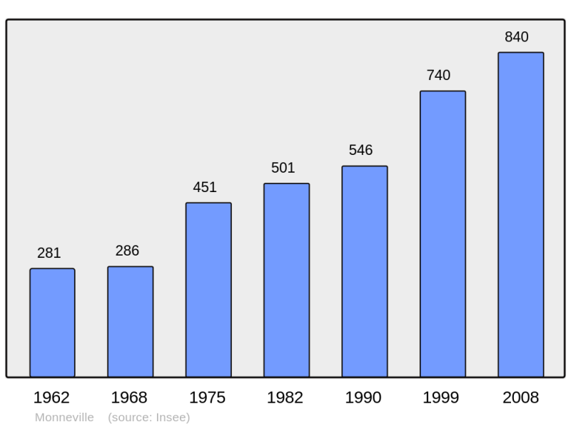Soubor:Population - Municipality code 60411.png