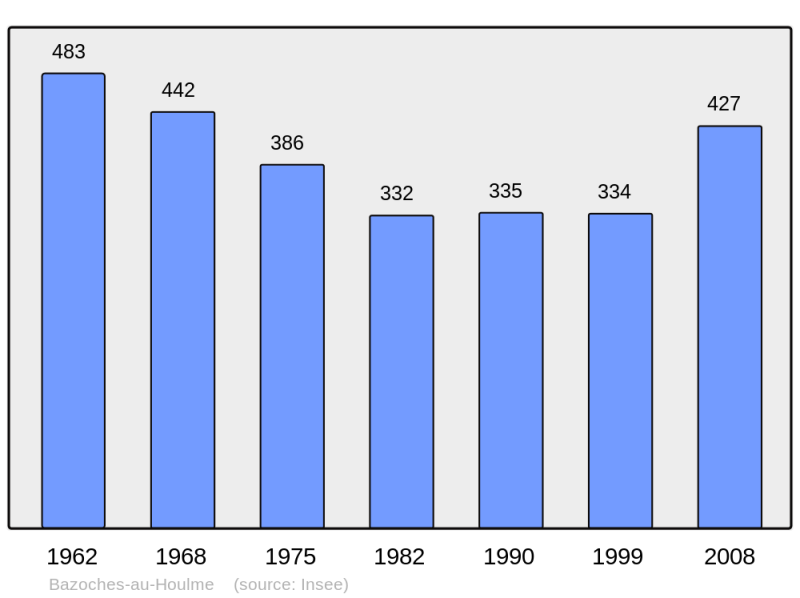 Soubor:Population - Municipality code 61028.png